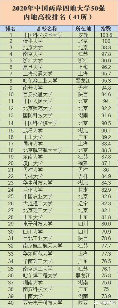 中国科学技术大学@最新大学排行榜公布，中科大力压清北位居国内第1，川大屈居第30