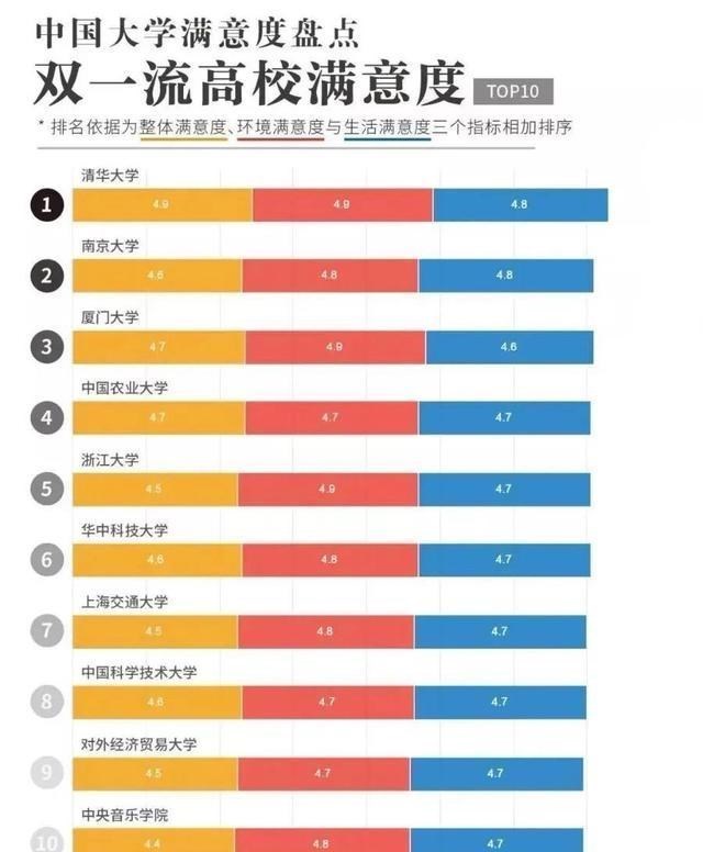 高校|380万人选出最满意大学，这20所大学里，有没有你的母校？