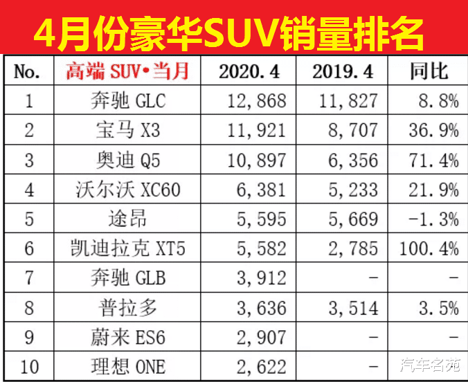 【宝马5系】官宣！4月份豪华车销量排名公布：奥迪A6登顶，宝马5系前三，奔驰GLC亮眼！