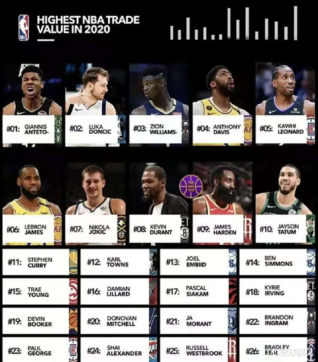 詹姆斯·哈登|NBA交易价值排名曝光！詹姆斯价值直降！哈登的排名需要用总冠军戒指拔一拔！