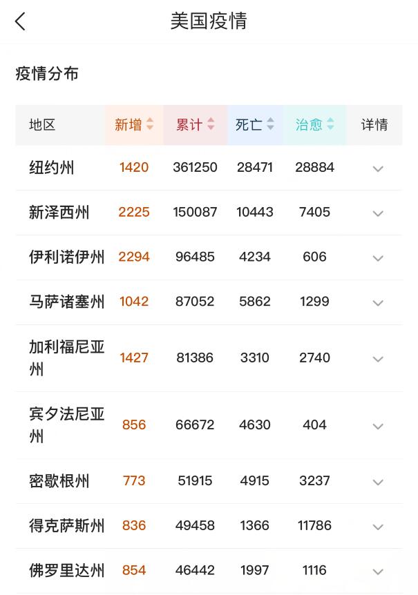 「美国」北京时间5月19日14时，美国疫情疯狂暴发，美媒哀叹：有疫苗也救不了美国！