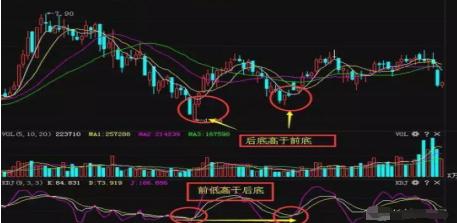 股价■中国股市：一旦出现“顶底背离”信号，简单高效，提前知道变盘