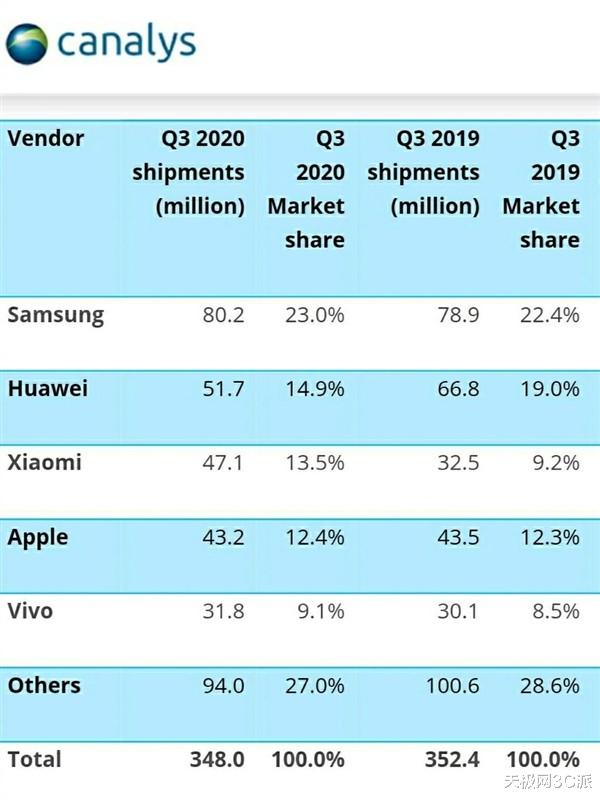 小米科技|双11首日黑马出现：狂卖40亿，成三大平台安卓手机销量第一
