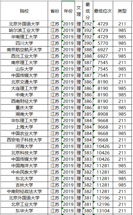 投档分数线■高考在即，211大学2019年各省投档分数线及位次排名，供参考！
