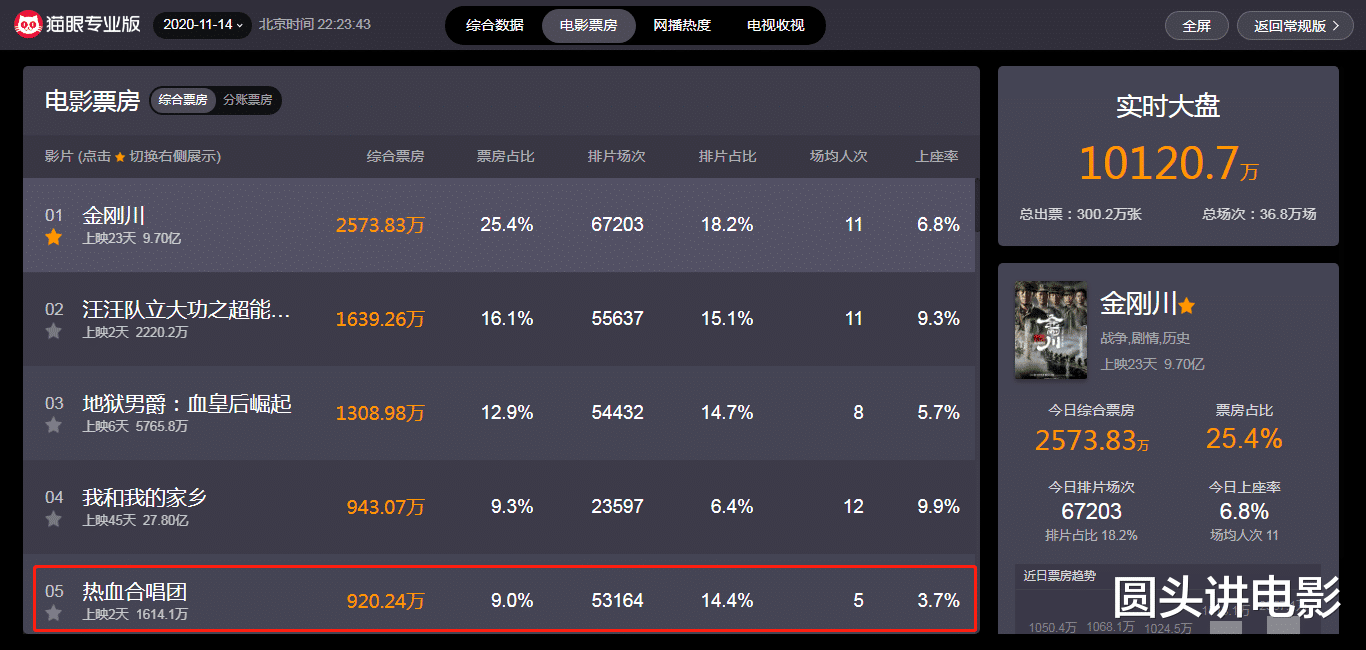 刘德华|豆瓣4.8，刘德华《热血合唱团》口碑扑街，网友：尬出天际