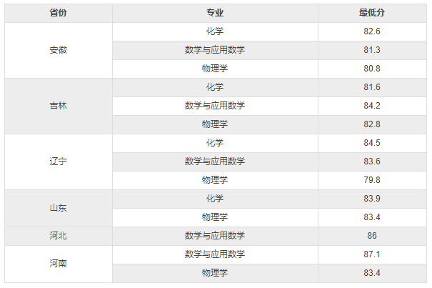 强基计划|名校加时赛“强基计划”录取分数线出炉，内附高校录取分数线！