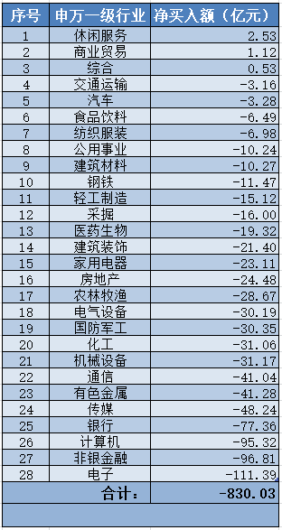 主力资金|主力资金流出830亿，历史只出现过40次，到底怎么了？