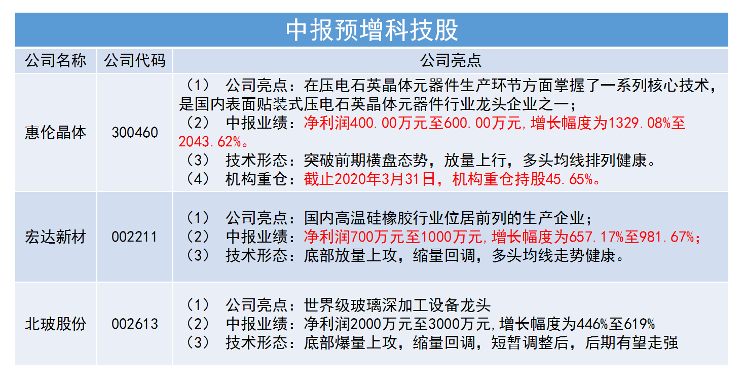 增持|严重低估电子龙头：中报大增2000%，底部放量突破