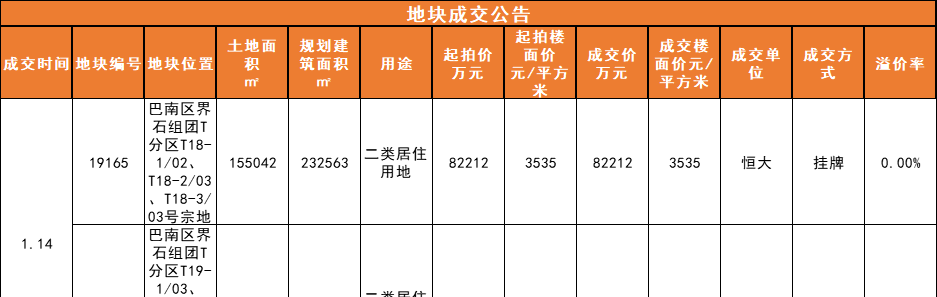 恒大摘得界石两宗居住用地，新增36.59万方储备