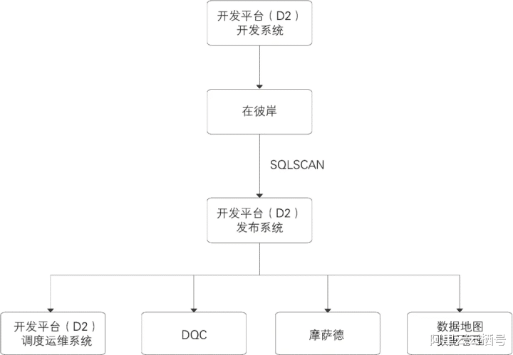 |阿里巴巴大数据实践—数据开发平台