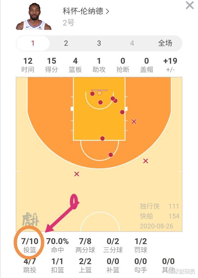 科怀·伦纳德|伦纳德真的太稳了！连续4场30+，命中率52.3%，联盟第一人？