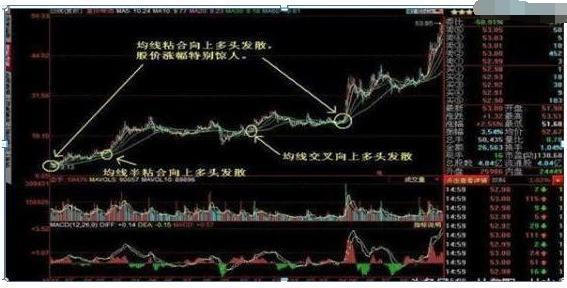 中國股市：均線粘合之下無秘密，不懂趁早退出股市，越簡單越實用-圖8