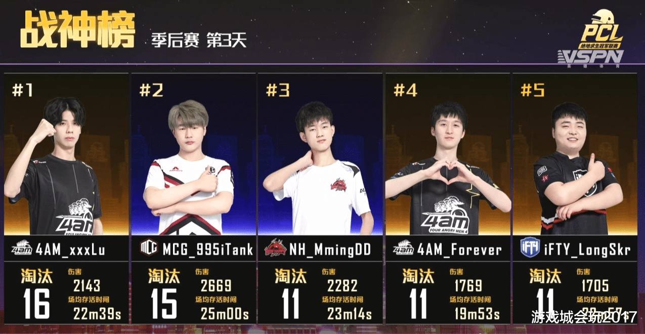 4am战队|绝地求生秋季赛决赛赛程过半：4AM守住领先优势，最大竞争对手依旧强势