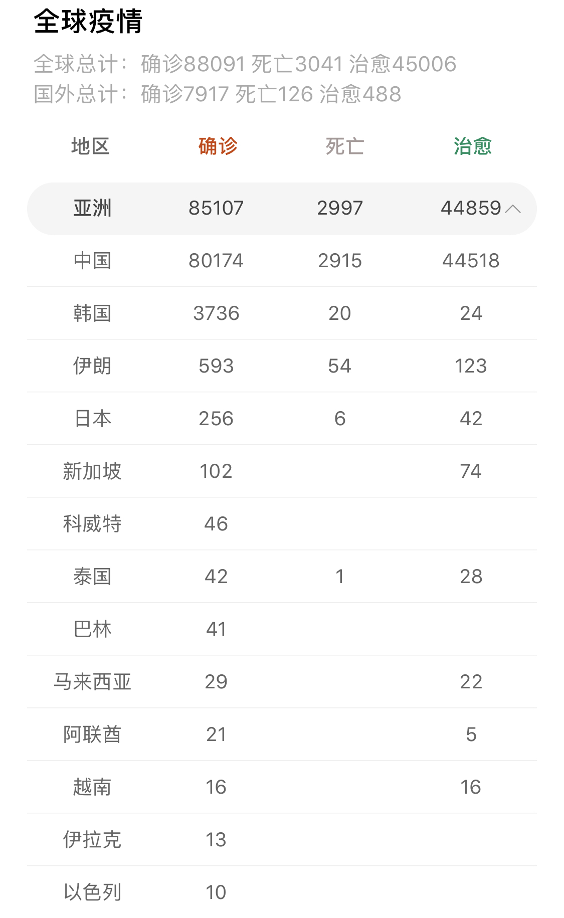 #支气管炎#好消息、好消息、新型肺炎各大地区为零