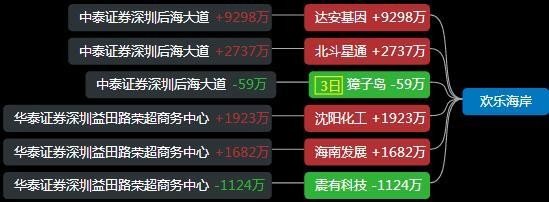 达安基因|游资龙虎榜：孙哥进场达安基因，深股通入场北斗星通