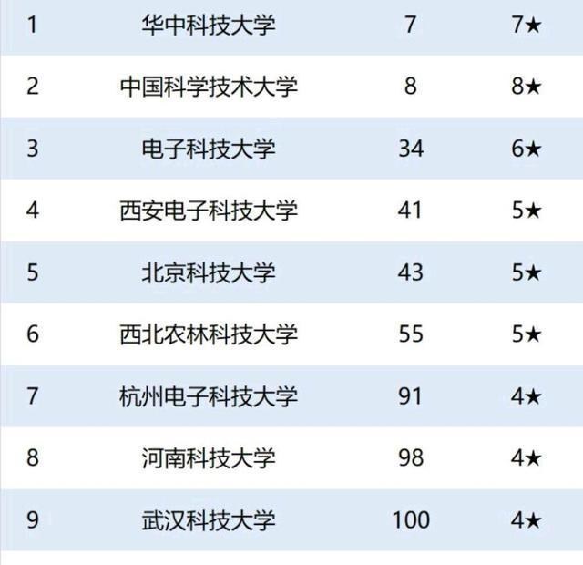 高校|2020中国“科技”、“理工”类大学哪家强？这份榜单给出答案