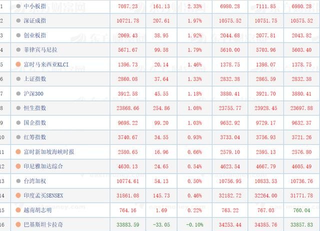 『尾盘』5.5日，港股上涨，亚洲、欧洲一片红火，A50尾盘拉升