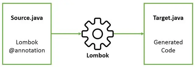 Java|Lombok 简单方便，为什么有些公司不让用？