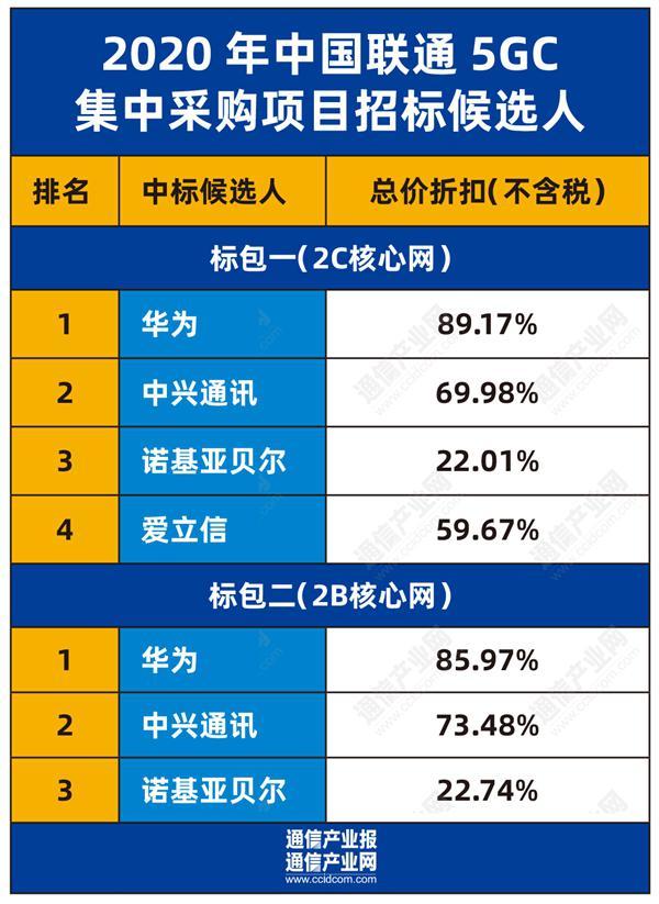 「赵云」中国联通5G核心网开标：华为、中兴、爱立信、诺基亚四家企业中标
