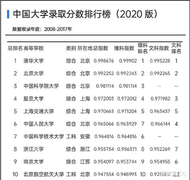 高校|2020版中国大学录取分数排行榜出炉,冷、热门院校一目了然