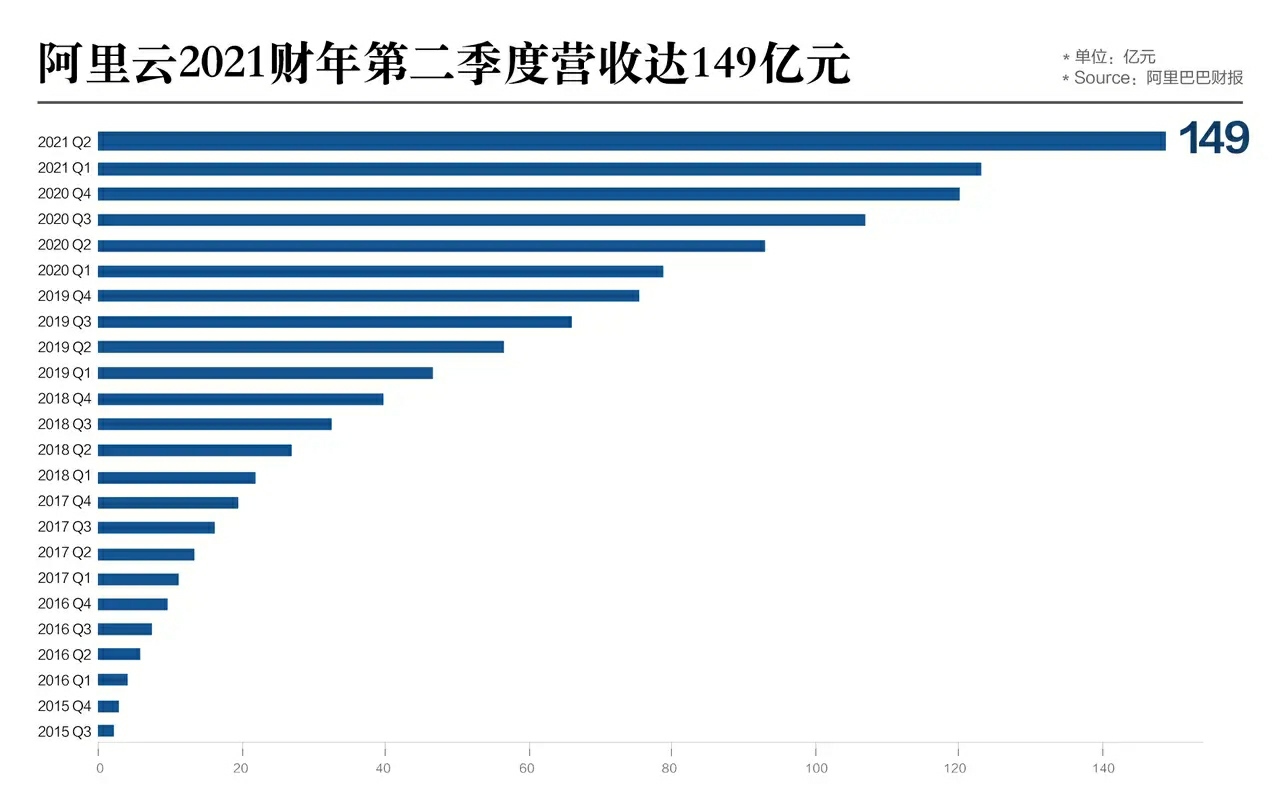 5G|营收149亿元，阿里云成为亚太第一世界前三