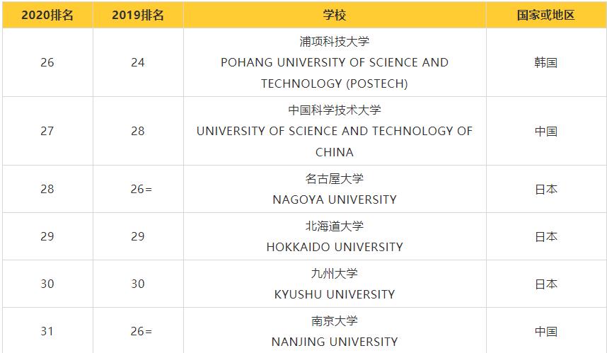 高校■2020亚洲高校QS风云排行榜。北大第5,中科大第27,武大第36