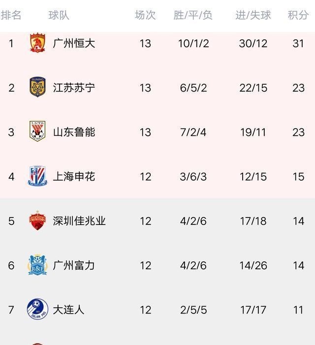 山东鲁能|中超最新积分榜:恒大终再败,鲁能轰2球杀进前二,一队六连败垫底