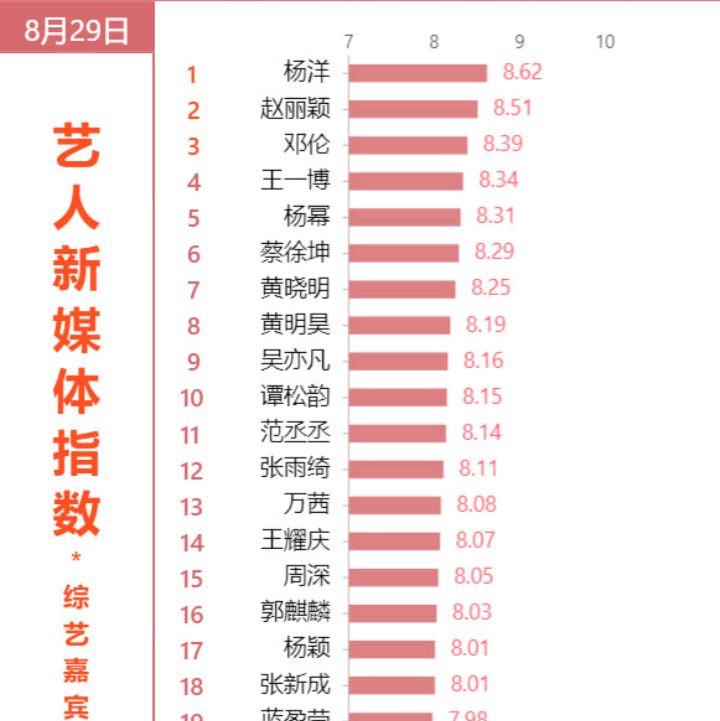 邓伦|综艺嘉宾人气排名，赵丽颖邓伦前三名，杨洋的名次厉害了