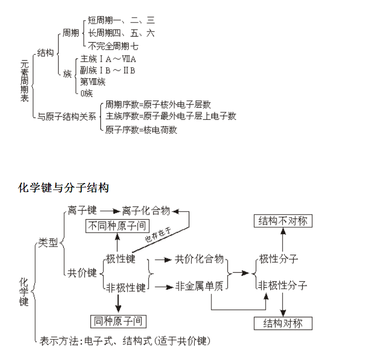 高中化学：特级教师归纳：高中化学最全知识点结构框架图总汇，学霸都在看！