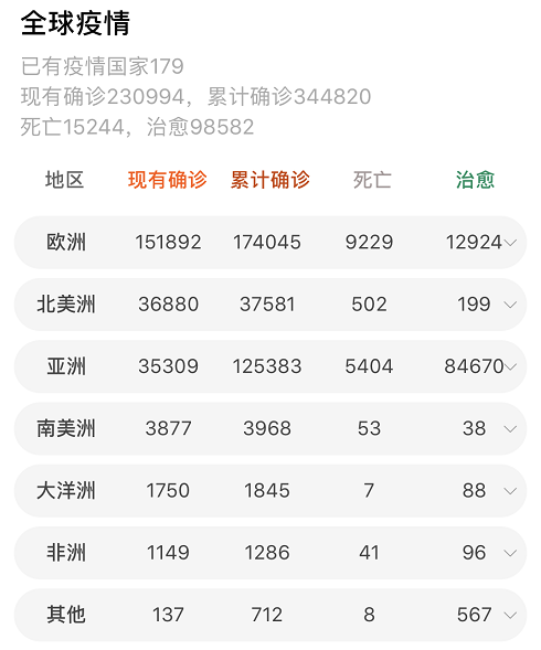 「美国」截止到3月23日23时，美国持续爆发, 特朗普彻底慌了，经济受到严重冲击！