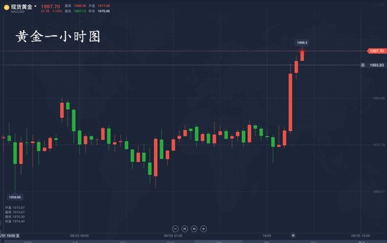 王墨銳：黃金行情走勢分析，晚間黃金操作佈局！低位空單如何解套？-圖4