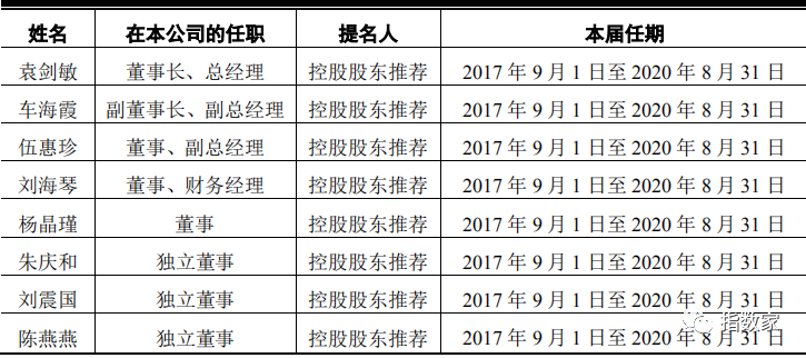 「上市公司」又一瓜,上市公司董事长“三妻四妾”均在公司担要职
