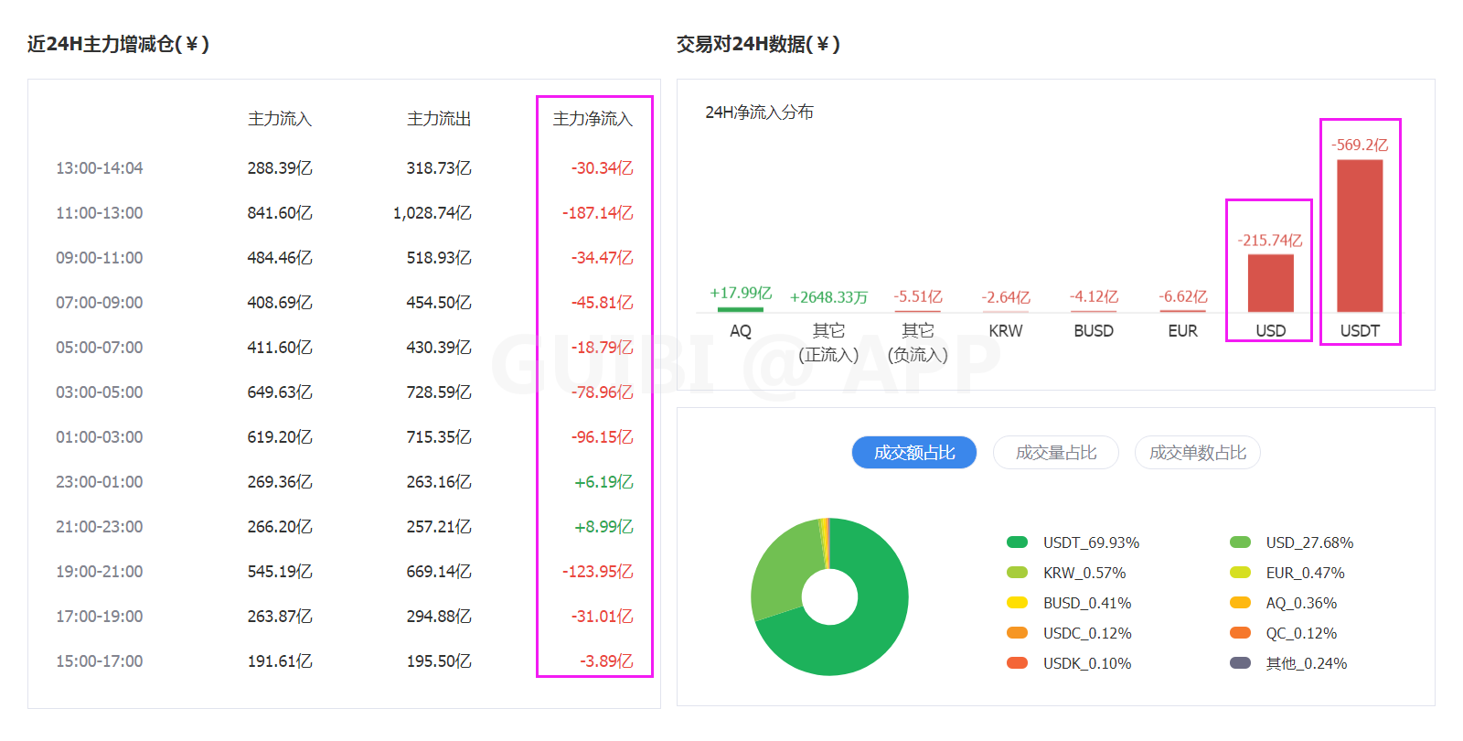 主力資金瘋狂流出，比特幣30000美金岌岌可危？-圖3