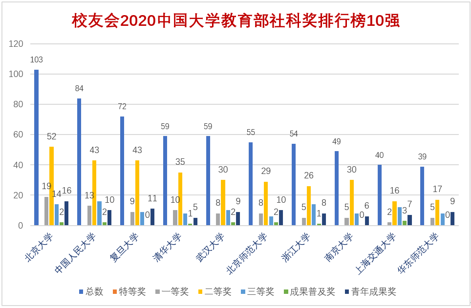 「教育部」2020中国大学教育部社科奖排行榜，北大雄霸第1，38所双一流大学落榜