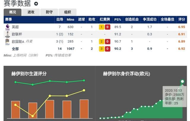 热刺|热刺真正的大腿穆里尼奥手下的最强王牌，不是凯恩和孙兴民