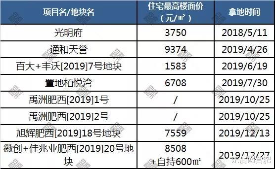 最高2.9万/㎡！合肥1月30家楼盘集中入市，7大纯新盘抢开