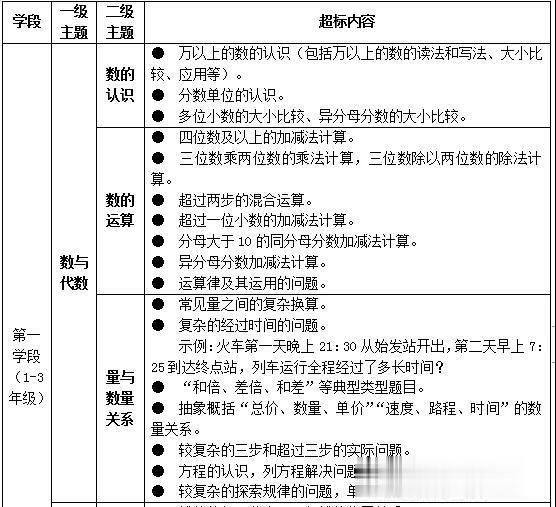 教育部■教这些，超标了！教育部列出六科超标超前培训负面清单