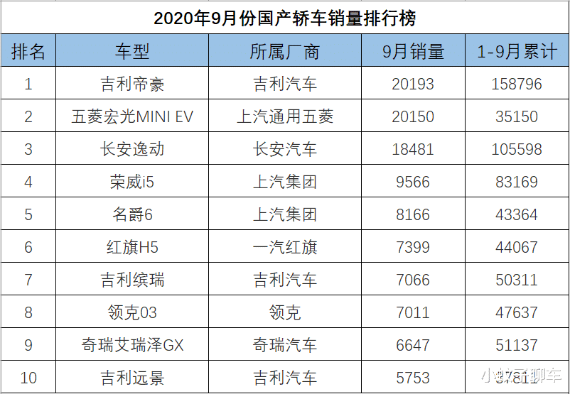 9月份國產轎車銷量排行，帝豪奪冠，逸動第三，比亞迪漢再創新高-圖5