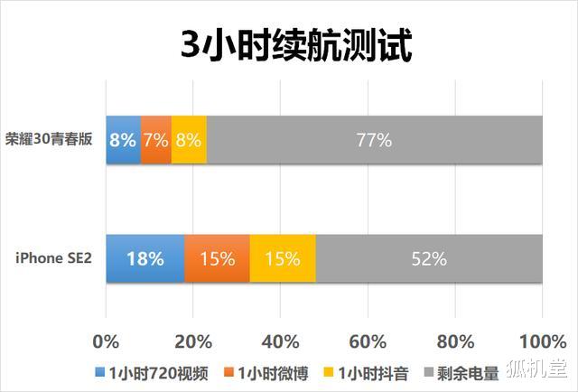 iPhone SE|荣耀30青春版、新iPhone SE对比测评：真香的SE，竟变成高价低配？