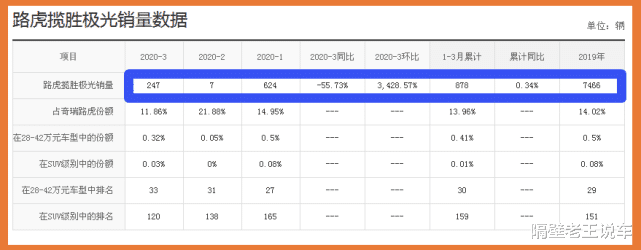 『路虎极光』从67w降到29w，宁愿跌至“白菜价”也不停产！档次碾压Q5，却被嫌弃