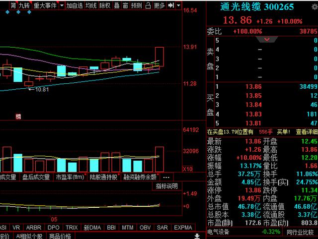 【涨停】特高压+5G概念股，每股净资产3.00，换手活跃，主力扫货37.25万手