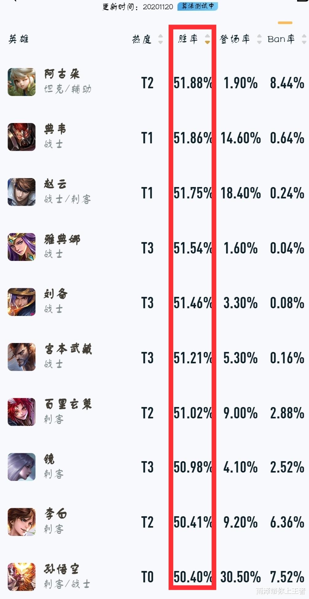 打野|王者荣耀：S21打野英雄排行巨变！T0大换血，有你本命吗？