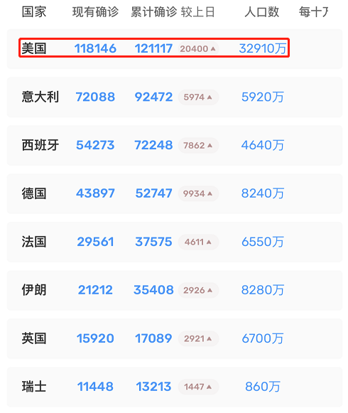 「美国」截止3月29日10时，美国疫情彻底失控，特朗普被美国人“抛弃”了！