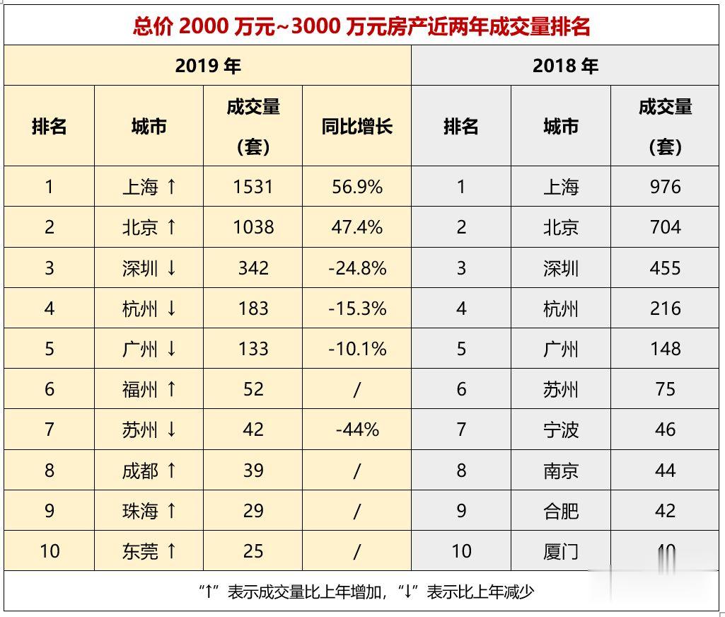 从千万级房产成交量排名，窥探中国城市的真实家底