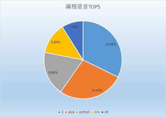 Java|TIOBE编程语言大排行榜，Python 势不可挡，java仍然可期