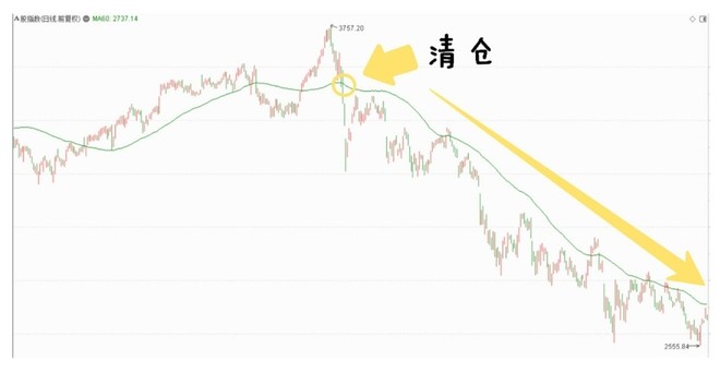 大盘|股市入门知识：均线（5）——60日生命线