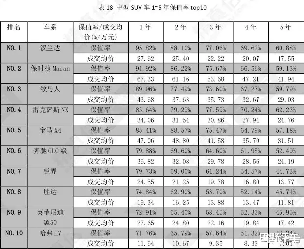 |最新SUV保值率排行榜出炉，照着买没错么？