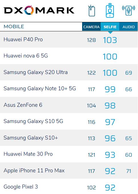 三星■DXO自拍榜排名出炉，华为P40Pro第一，三星S20Ultro第二