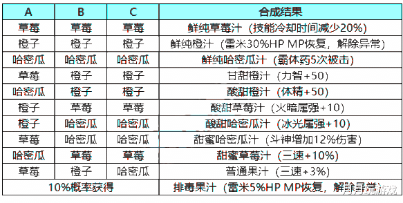 地下城与勇士|DNF：需要3个跨区的角色才能搬空奖励，果汁机活动有点抠啊