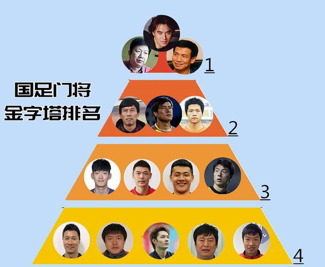 国足■国足门将金字塔排名：颜骏凌冲上3档，江津只排2档，塔尖有3人